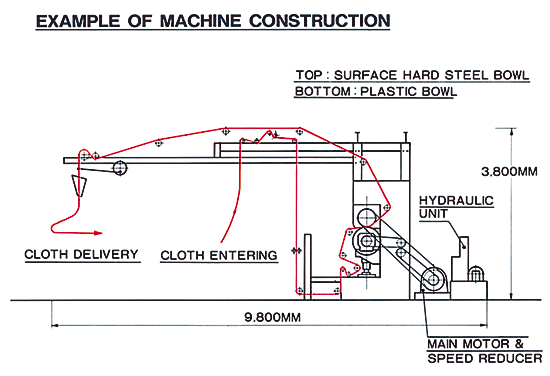 エメリー（起毛） 機械構造